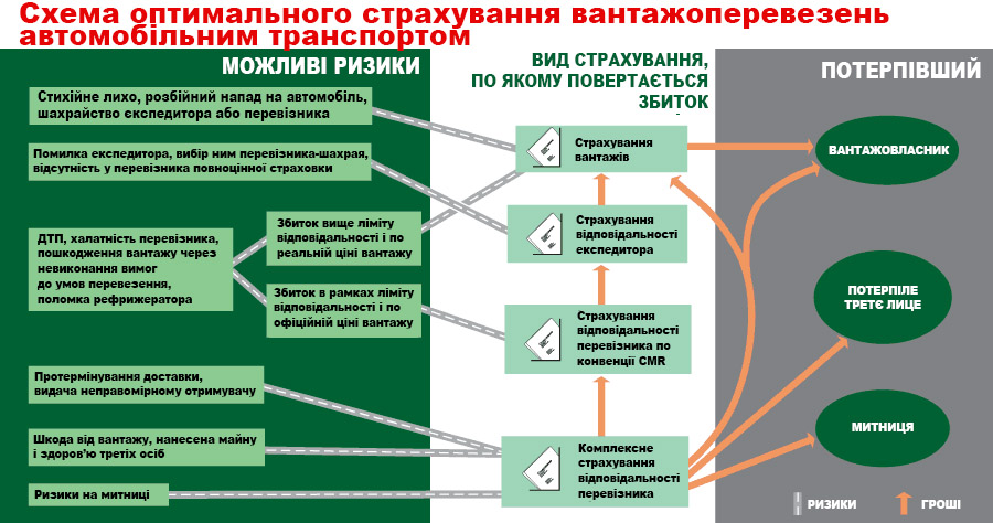 Виды транспортного страхования. Риски при перевозке грузов. Страхование грузов схема. Риски при страховании грузов. Риски при грузоперевозках.